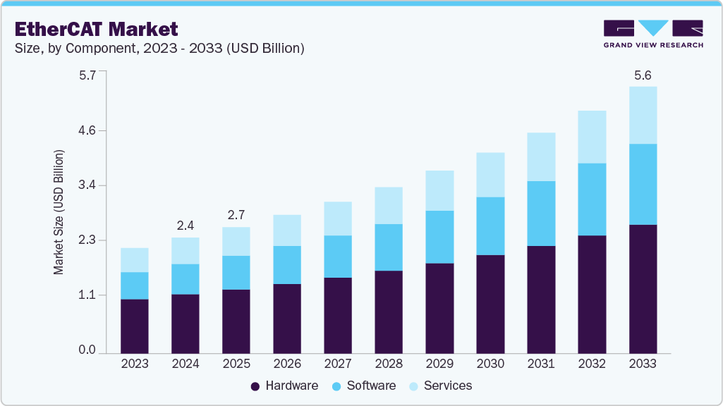 EtherCAT市场（2025 - 2033）