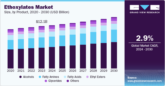 乙氧基化物市场（2024 - 2030）