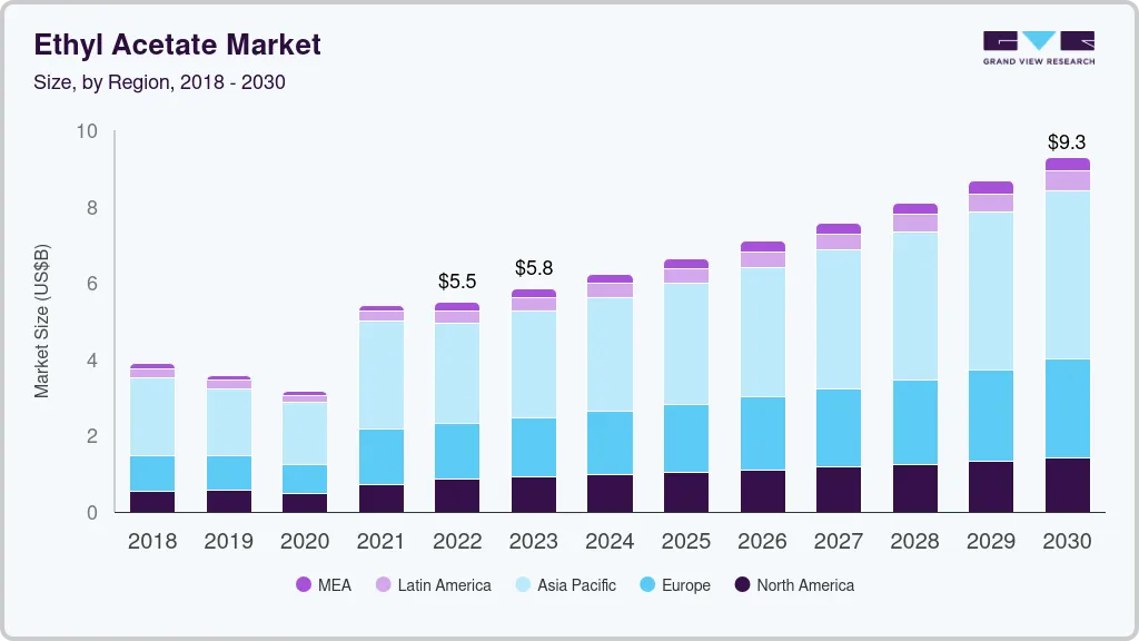 醋酸乙酯市场 (2023 - 2030)