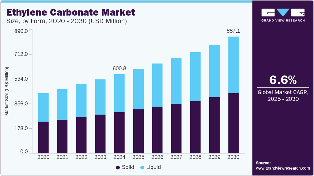 碳酸乙烯酯市场（2025 - 2030）