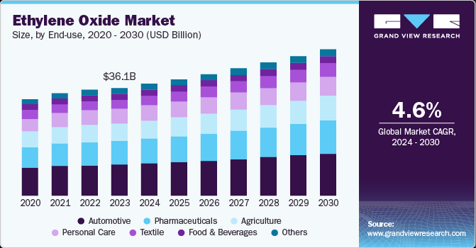 环氧乙烷市场（2024 - 2030）