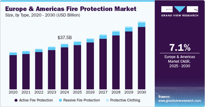 欧美消防市场（2025年-2030年）