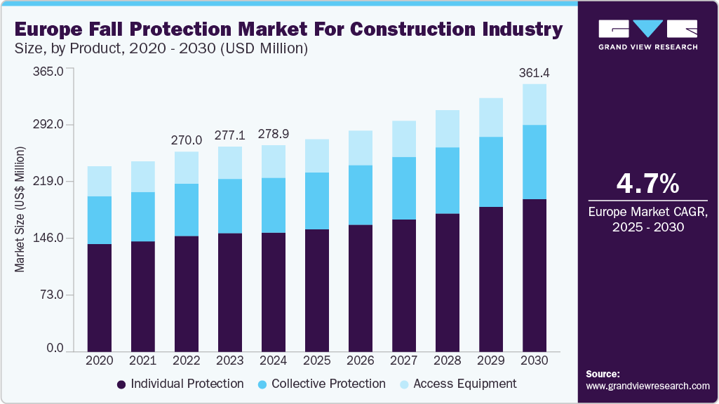 欧洲防坠落市场（2025 - 2030）
