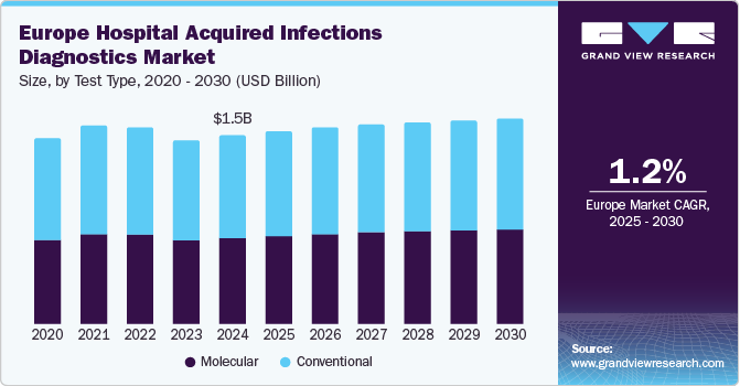 欧洲医院获得性感染诊断市场（2025 - 2030）