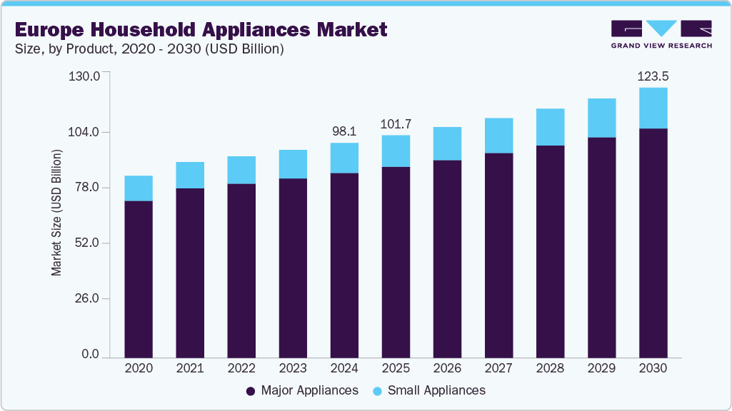 欧洲家用电器市场（2025-2030）