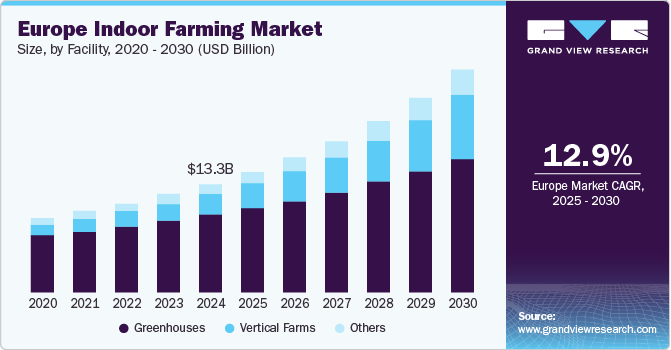欧洲室内农业市场（2025 - 2030）