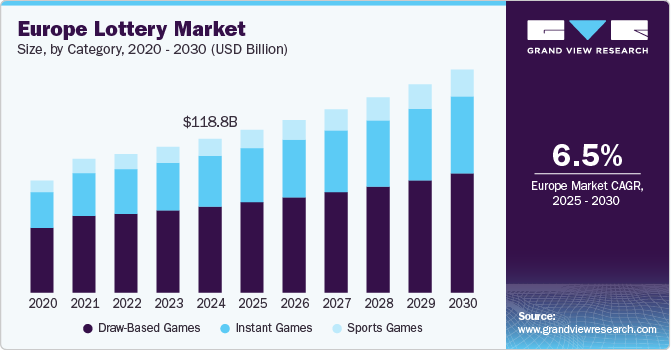欧洲彩票市场（2025 - 2030）