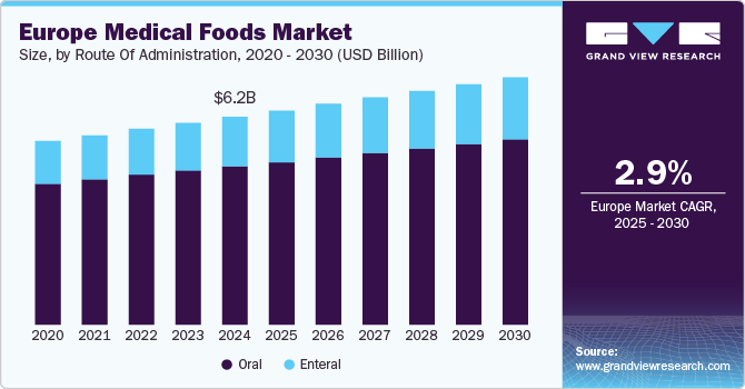 欧洲医疗食品市场（2025 - 2030）