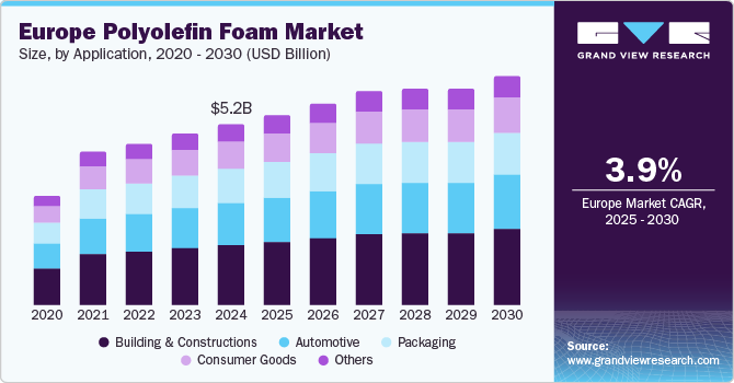 欧洲聚烯烃泡沫市场（2025 - 2030）