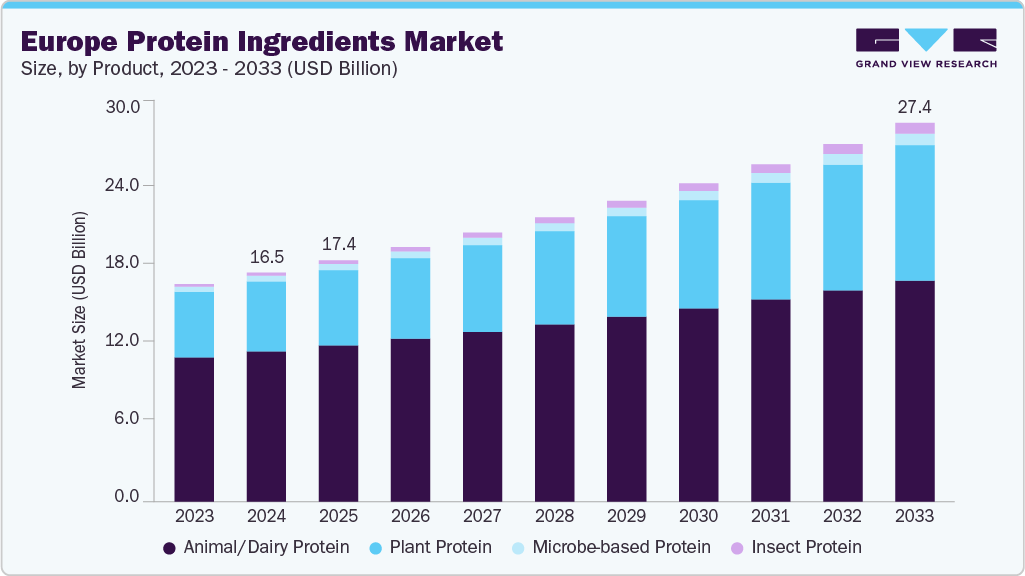 欧洲蛋白质原料市场（2025 - 2033）