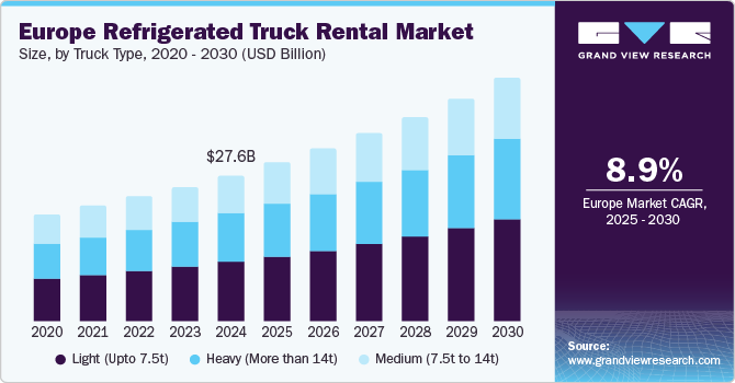 欧洲冷藏车租赁市场（2025 - 2030）