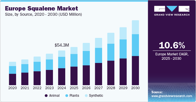 欧洲角鲨烯市场（2025 - 2030）