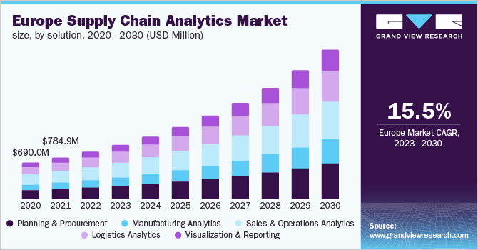 欧洲供应链分析市场（2023 - 2030）