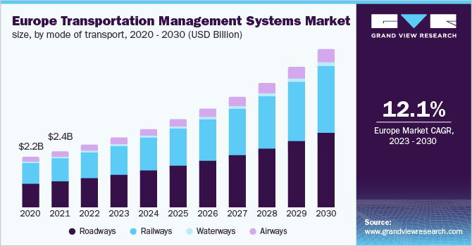 欧洲运输管理系统市场（2023 - 2030）