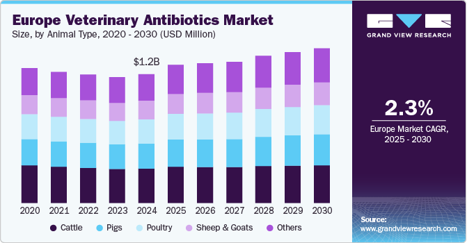 欧洲兽用抗生素市场（2025 - 2030）