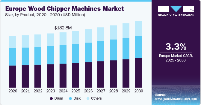 欧洲木材削片机市场（2025 - 2030）