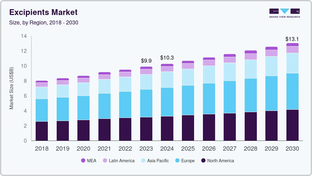 辅料市场（2024 - 2030）