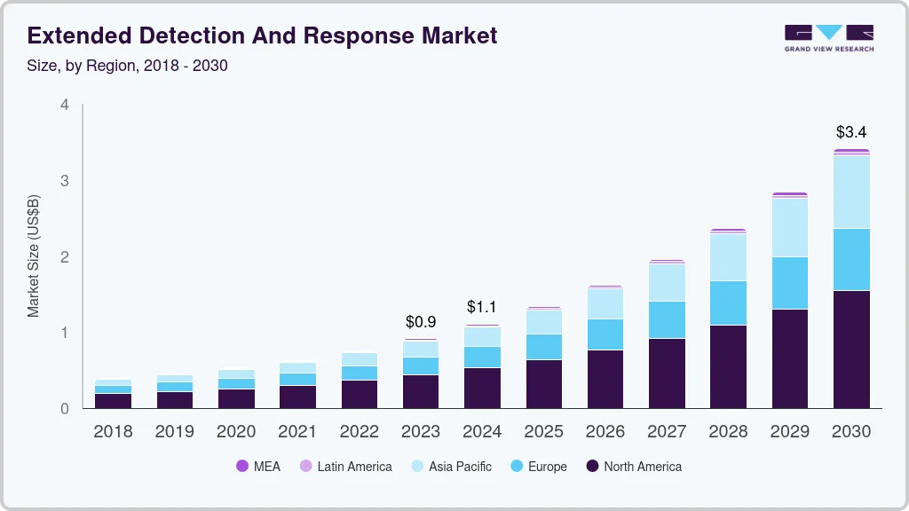 扩展检测和响应市场（2023 - 2030）