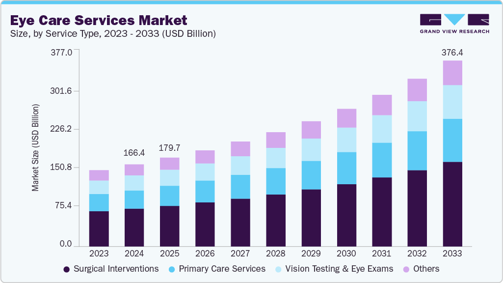 眼保健服务市场（2025 - 2033）
