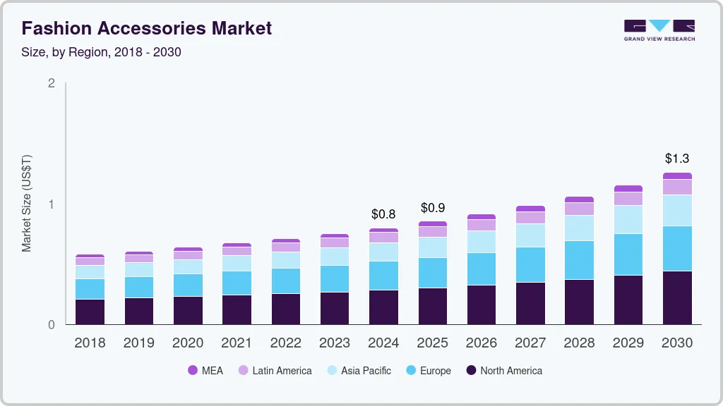 时尚配饰市场（2025 - 2030）