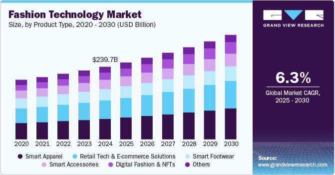 时尚技术市场（2025 - 2030）