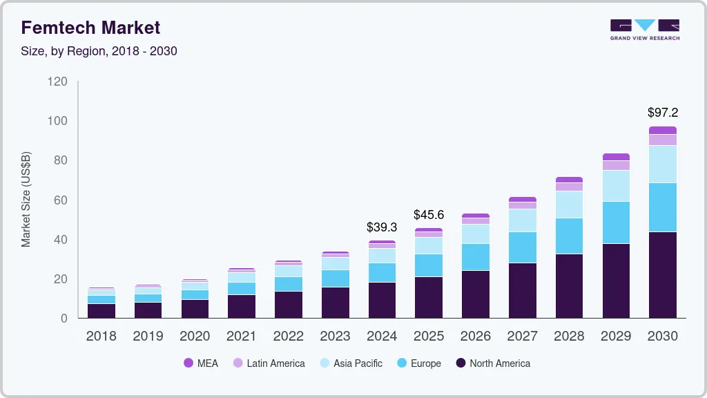 女性科技市场（2025 - 2030）