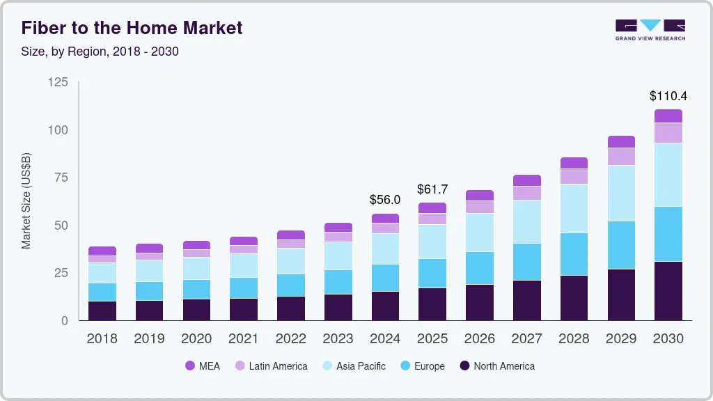 光纤到户市场（2025 - 2030）
