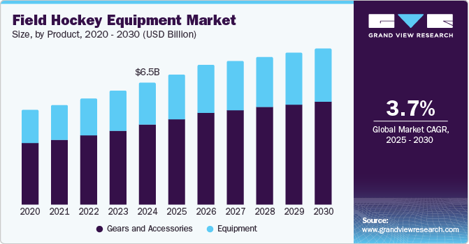 曲棍球装备市场（2025 - 2030）