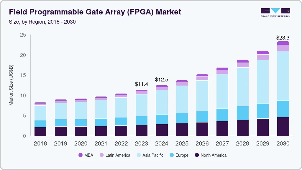 现场可编程门阵列 (FPGA) 市场 (2023 - 2030)