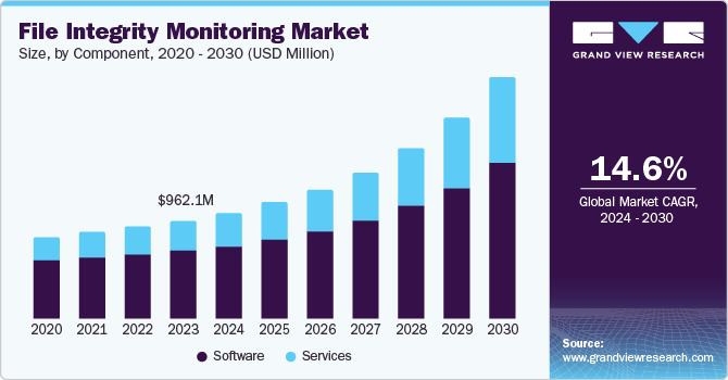 文件完整性监控市场（2024 - 2030）