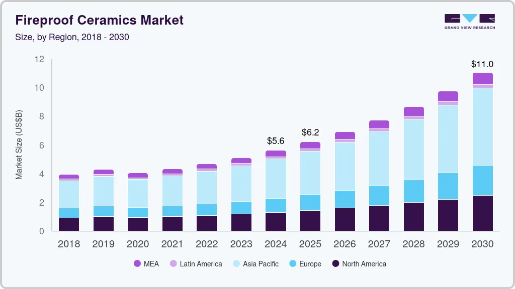 防火陶瓷市场（2025-2030）