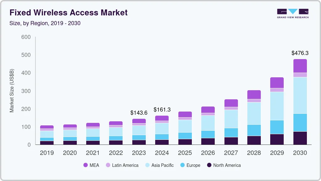 固定无线接入市场（2024 - 2030）
