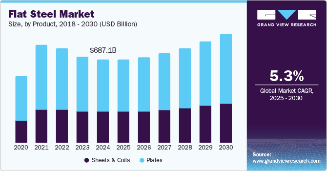 扁钢市场（2025 - 2030）