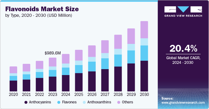 类黄酮市场（2024 - 2030）