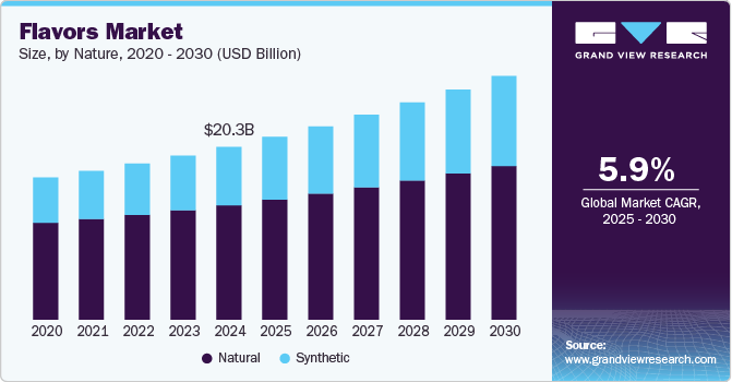 调味品市场（2025 - 2030）