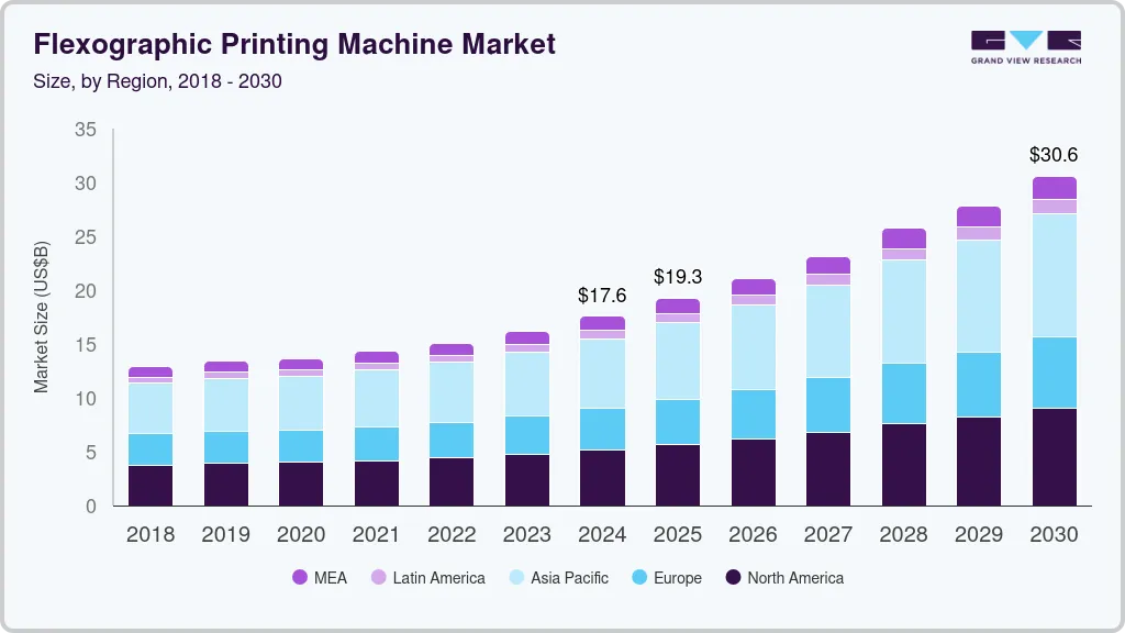 柔版印刷机市场（2025 - 2030）