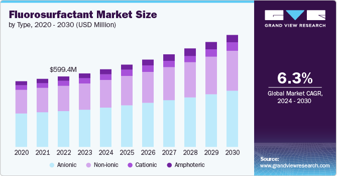 含氟表面活性剂市场（2024 - 2030）