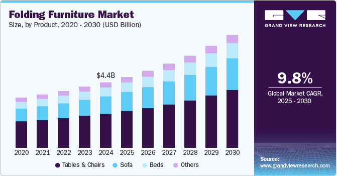 折叠家具市场（2025 - 2030）