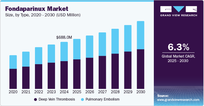 磺达肝素市场 (2025 - 2030)