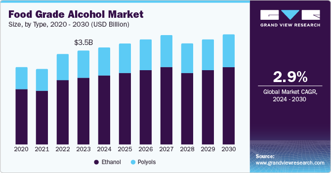 食品级酒精市场（2024 - 2030）