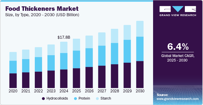 食品增稠剂市场（2025 - 2030）