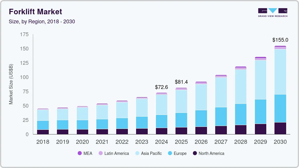 叉车市场（2025 - 2030）