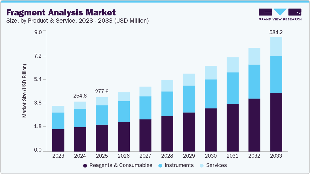 片段分析市场（2025 - 2033）