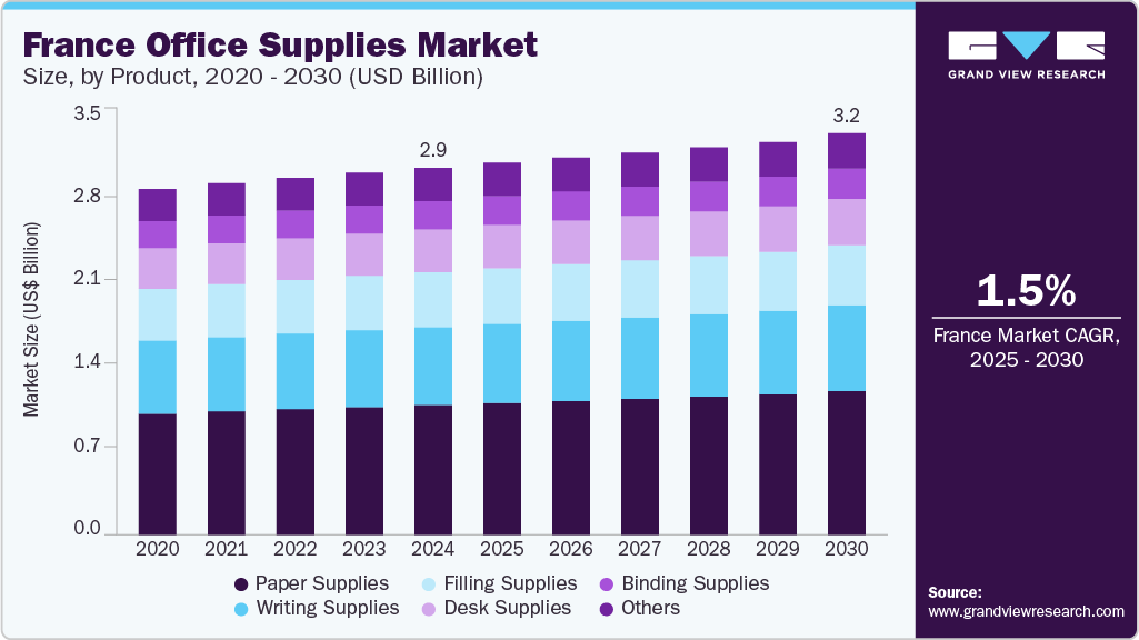 法国办公用品市场（2025 - 2030）