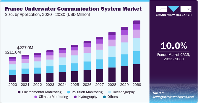 水下通信系统市场（2023 - 2030）