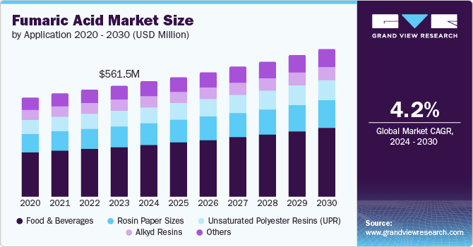 富马酸市场（2024 - 2030）