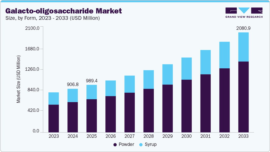 低聚半乳糖市场（2025 - 2033）