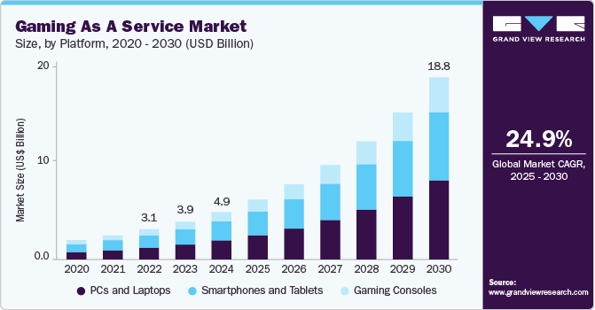 游戏即服务市场（2025 - 2030）