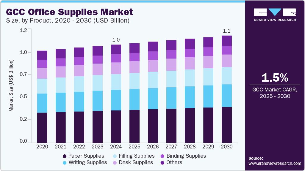 海湾合作委员会办公用品市场（2025 - 2030）