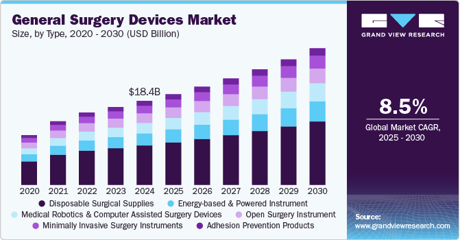 普通手术器械市场（2025 - 2030）